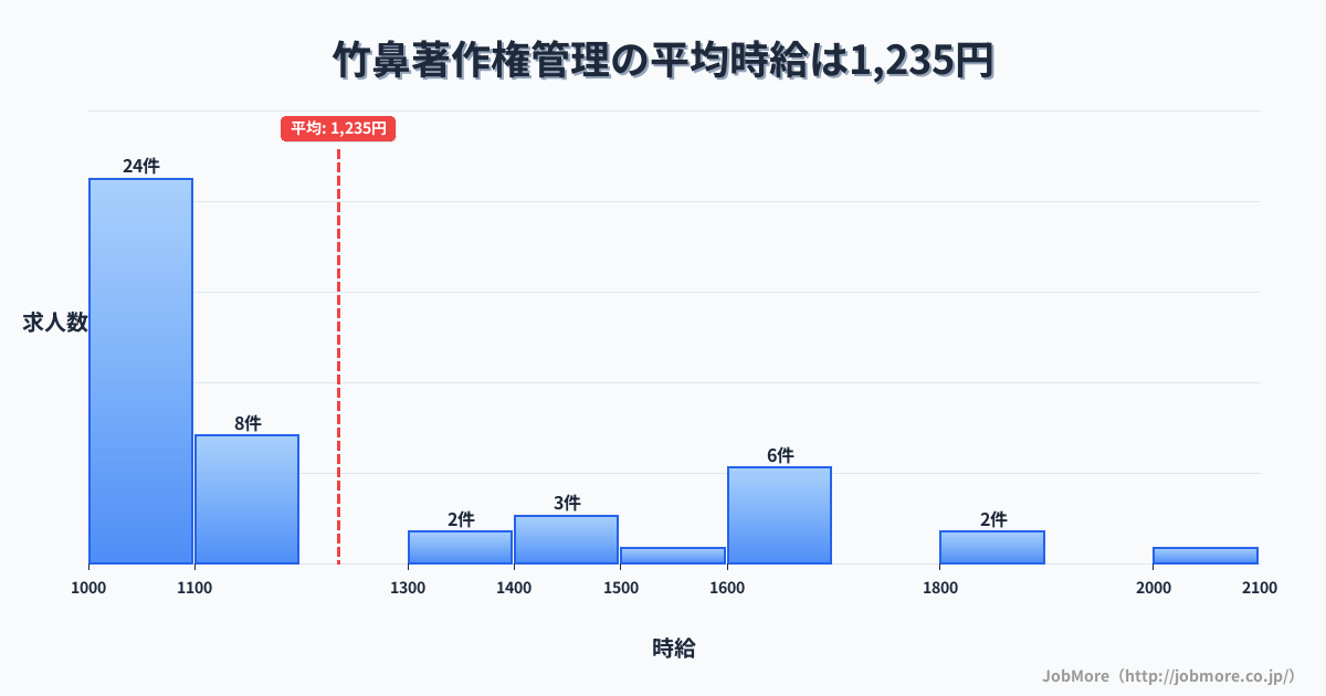 岐阜県羽島市竹鼻駅周辺の著作権管理の平均時給は1,235円です。中央値は1,080円、最頻値は1,000円〜1,100円です。