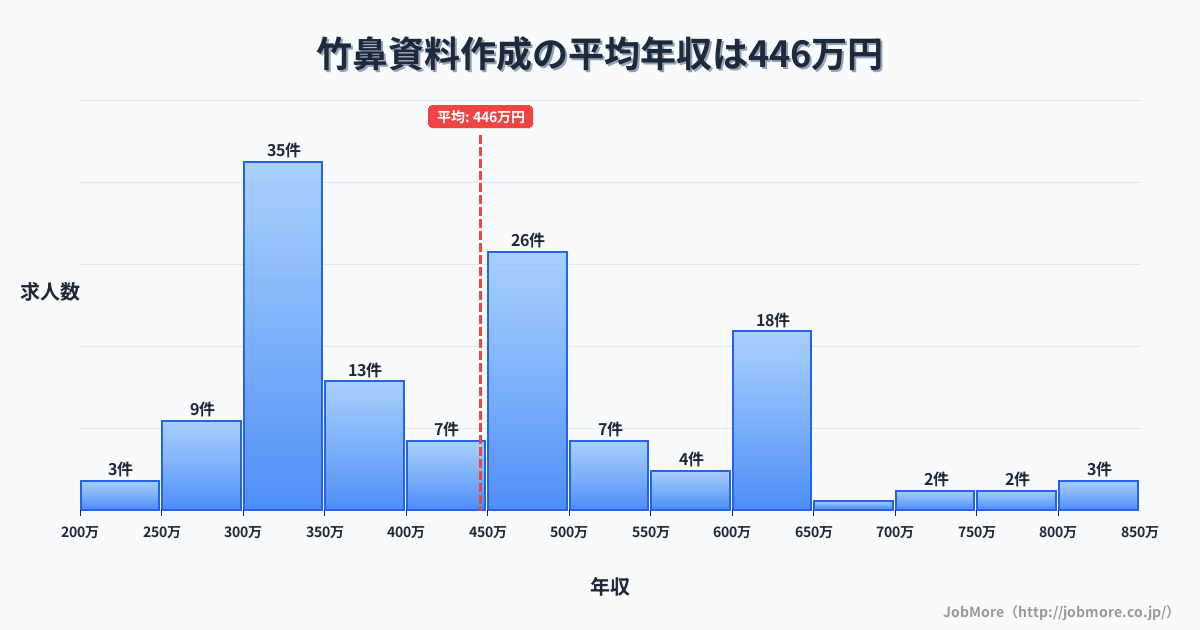 岐阜県羽島市竹鼻駅周辺の資料作成の平均年収は446万円です。中央値は438万円、最頻値は300万円〜350万円です。