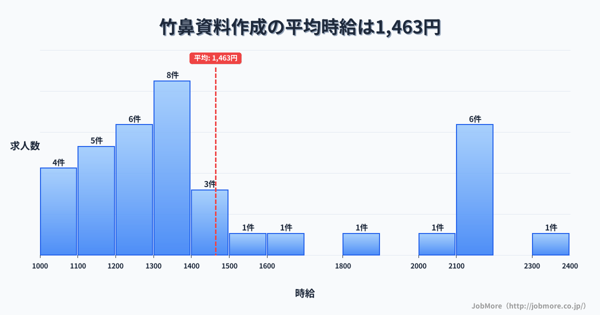 岐阜県羽島市竹鼻駅周辺の資料作成の平均時給は1,463円です。中央値は1,300円、最頻値は1,300円〜1,400円です。