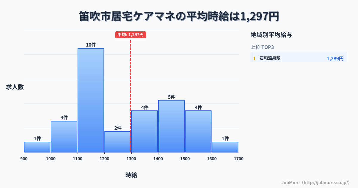 山梨県 笛吹市内の居宅ケアマネの平均時給は1,297円です。中央値は1,250円、最頻値は1,100円〜1,200円です。
