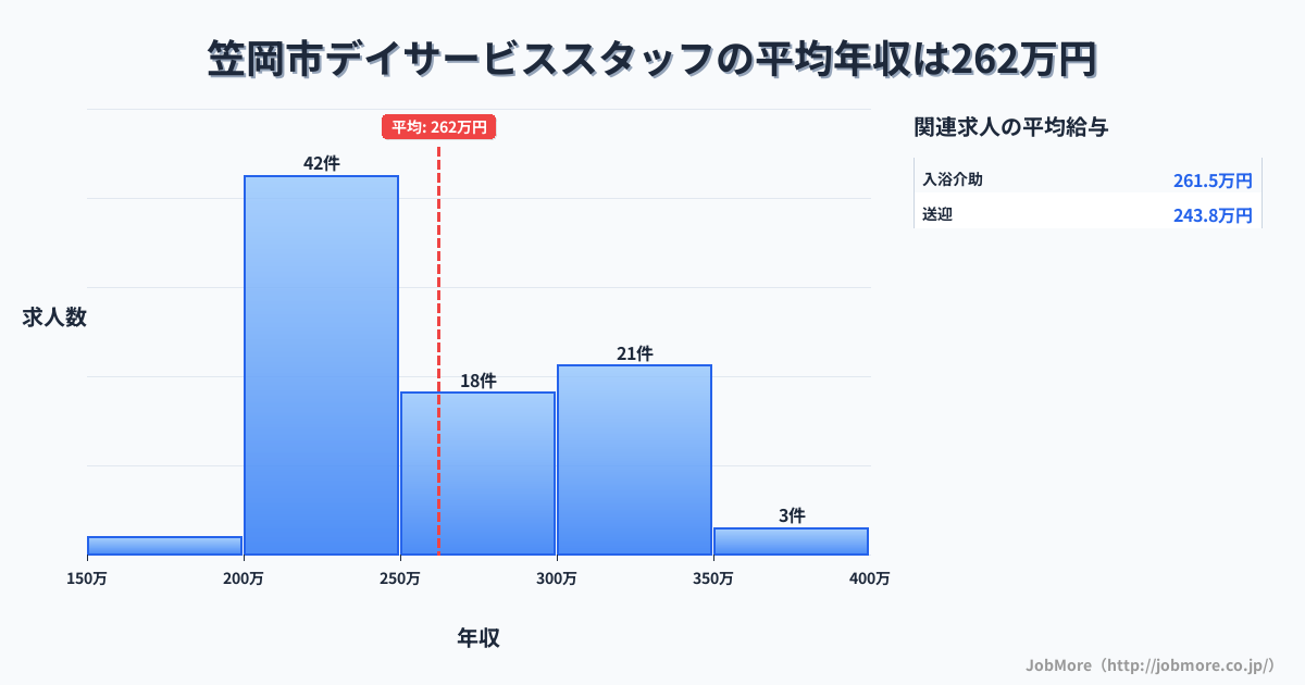 岡山県 笠岡市内のデイサービススタッフの平均年収は262万円です。中央値は242万円、最頻値は200万円〜250万円です。