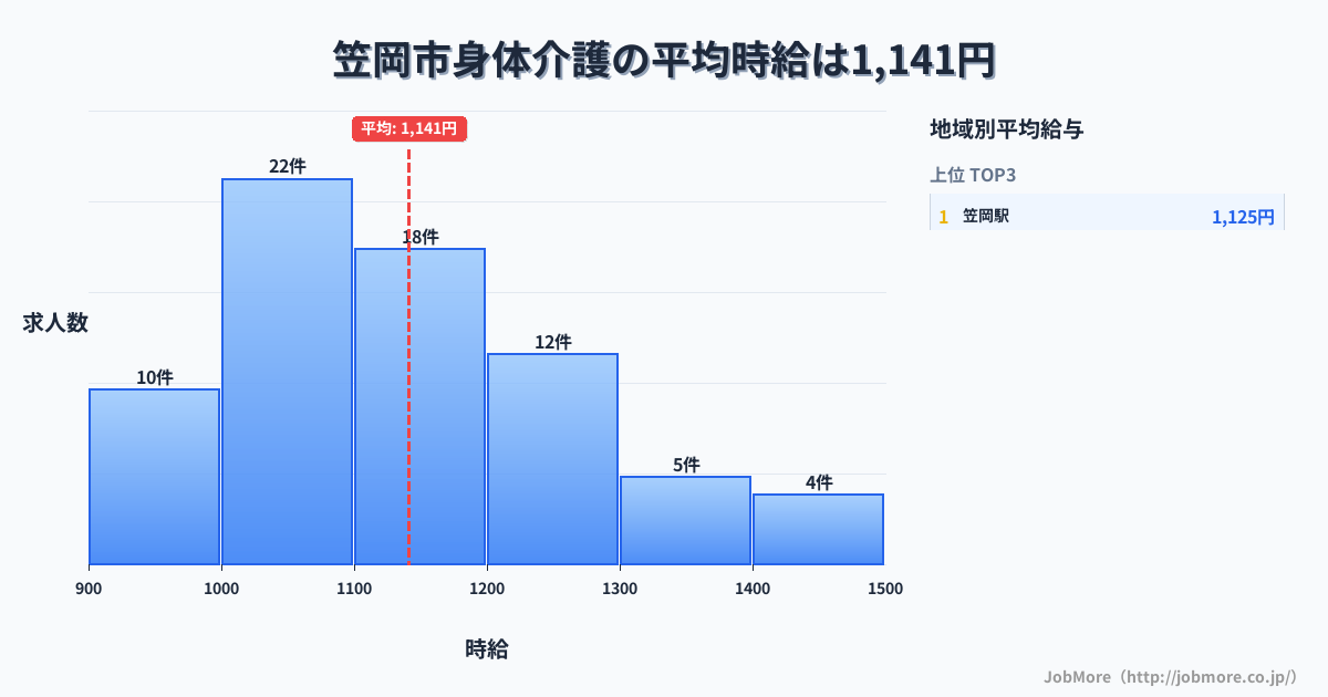 岡山県 笠岡市内の身体介護の平均時給は1,141円です。中央値は1,100円、最頻値は1,000円〜1,100円です。