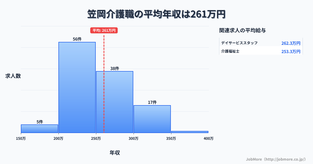 岡山県笠岡市笠岡駅周辺の介護職の平均年収は260万円です。中央値は250万円、最頻値は200万円〜250万円です。
