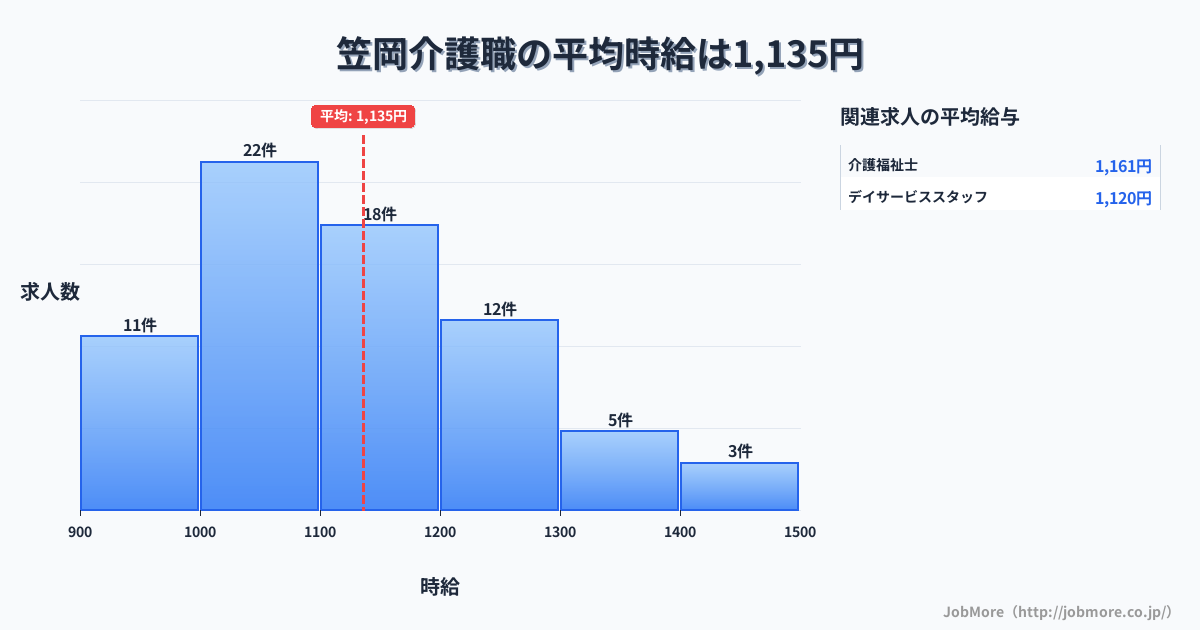 岡山県笠岡市笠岡駅周辺の介護職の平均時給は1,135円です。中央値は1,100円、最頻値は1,000円〜1,100円です。