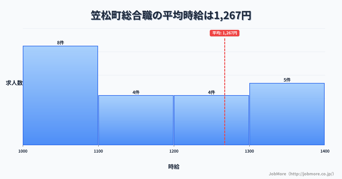 岐阜県 笠松町内の総合職の平均時給は1,267円です。中央値は1,195円、最頻値は1,000円〜1,100円です。