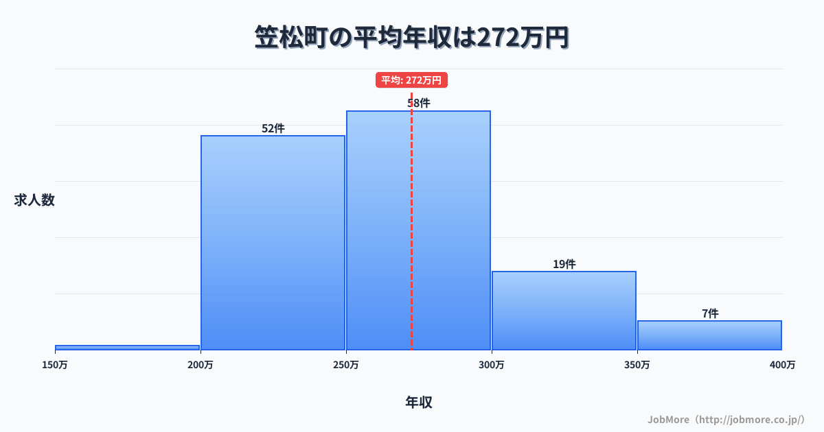 岐阜県 笠松町内の平均年収は272万円です。中央値は264万円、最頻値は250万円〜300万円です。