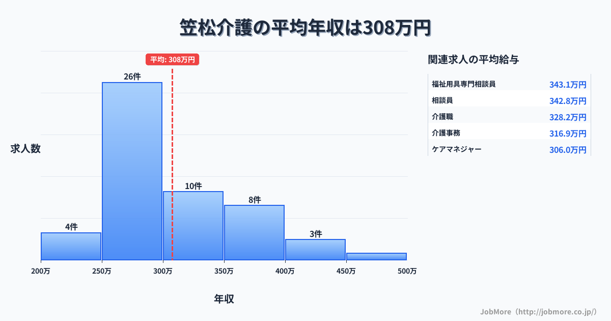 中部岐阜県笠松駅周辺の介護の平均年収は307万円です。中央値は289万円、最頻値は250万円〜300万円です。