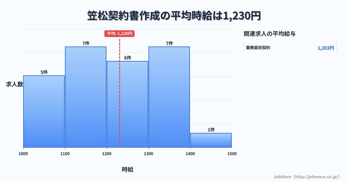 中部岐阜県笠松駅周辺の契約書作成の平均時給は1,349円です。中央値は1,300円、最頻値は1,200円〜1,300円です。