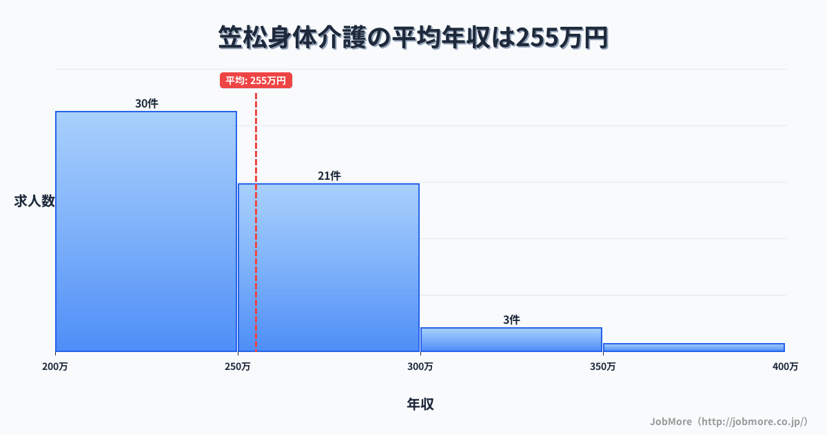中部岐阜県笠松駅周辺の身体介護の平均年収は249万円です。中央値は243万円、最頻値は200万円〜250万円です。