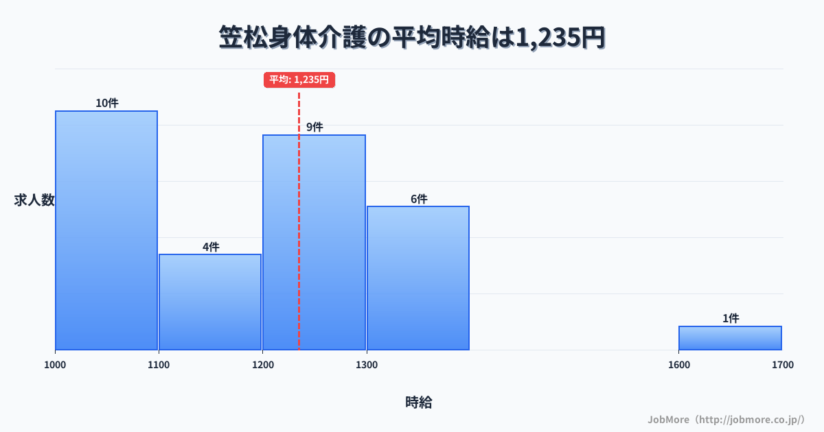 中部岐阜県笠松駅周辺の身体介護の平均時給は1,264円です。中央値は1,234円、最頻値は1,200円〜1,300円です。