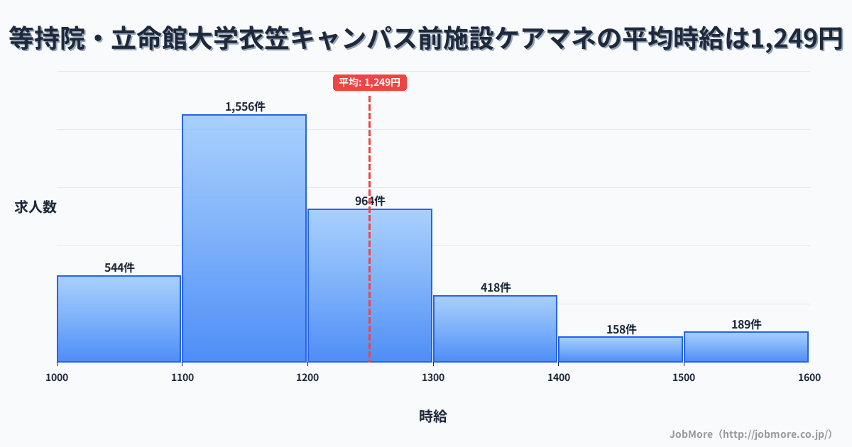 京都府京都市等持院・立命館大学衣笠キャンパス前駅周辺の施設ケアマネの平均時給は1,249円です。中央値は1,193円、最頻値は1,100円〜1,200円です。