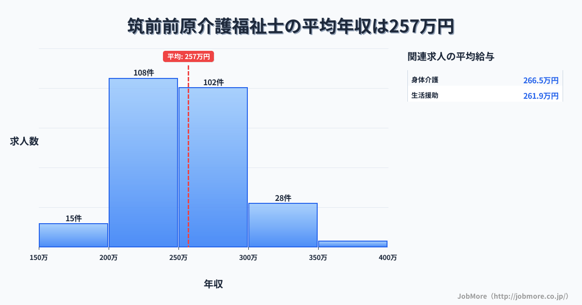 福岡県糸島市筑前前原駅周辺の介護福祉士の平均年収は257万円です。中央値は251万円、最頻値は200万円〜250万円です。