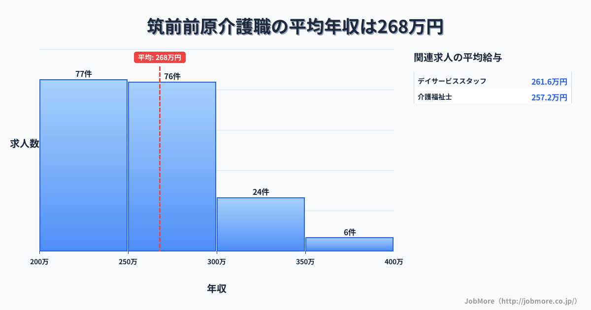 福岡県糸島市筑前前原駅周辺の介護職の平均年収は267万円です。中央値は255万円、最頻値は200万円〜250万円です。