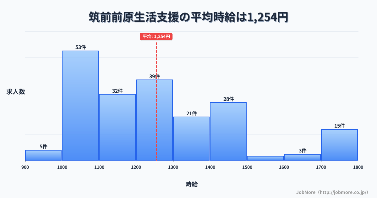 福岡県糸島市筑前前原駅周辺の生活支援の平均時給は1,255円です。中央値は1,200円、最頻値は1,000円〜1,100円です。
