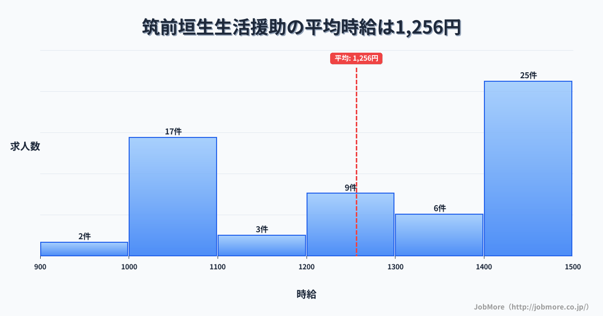福岡県中間市筑前垣生駅周辺の生活援助の平均時給は1,256円です。中央値は1,300円、最頻値は1,400円〜1,500円です。