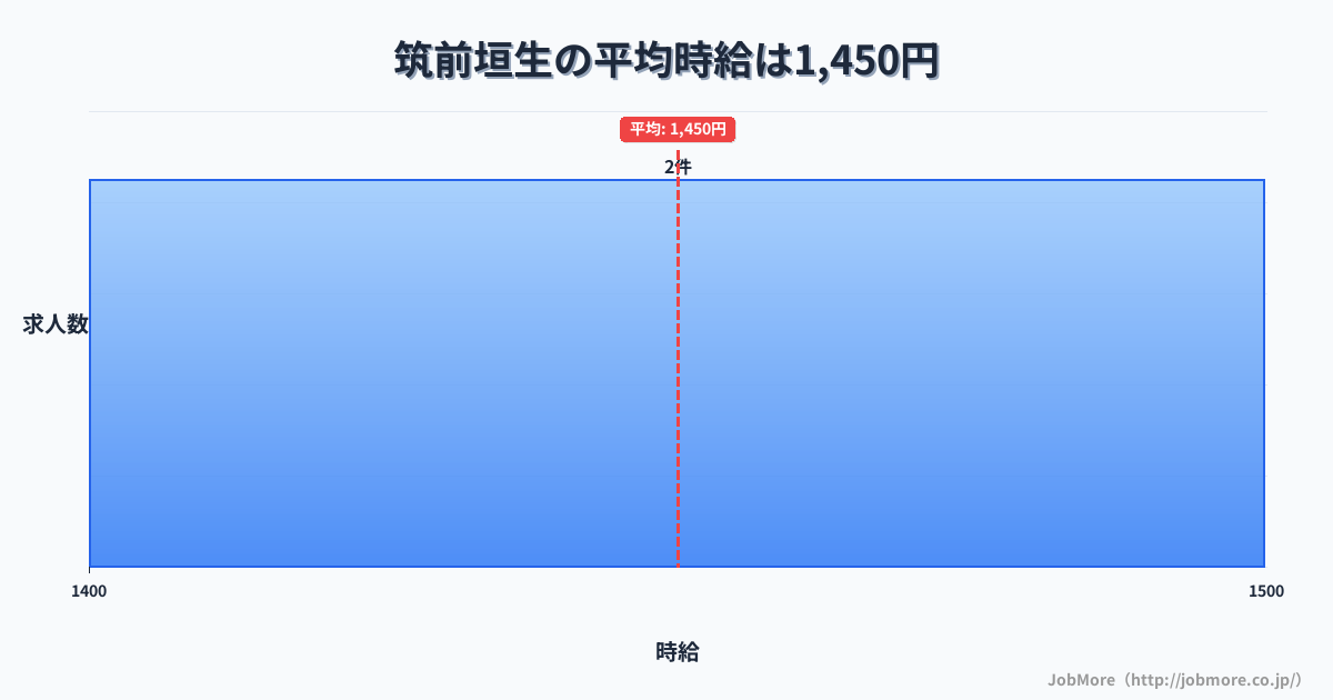 福岡県中間市筑前垣生駅周辺の平均時給は1,188円です。中央値は1,100円、最頻値は1,000円〜1,100円です。