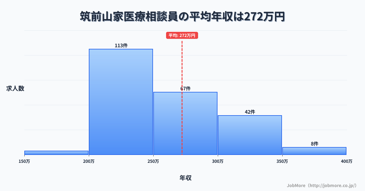 福岡県筑紫野市筑前山家駅周辺の医療相談員の平均年収は272万円です。中央値は254万円、最頻値は200万円〜250万円です。