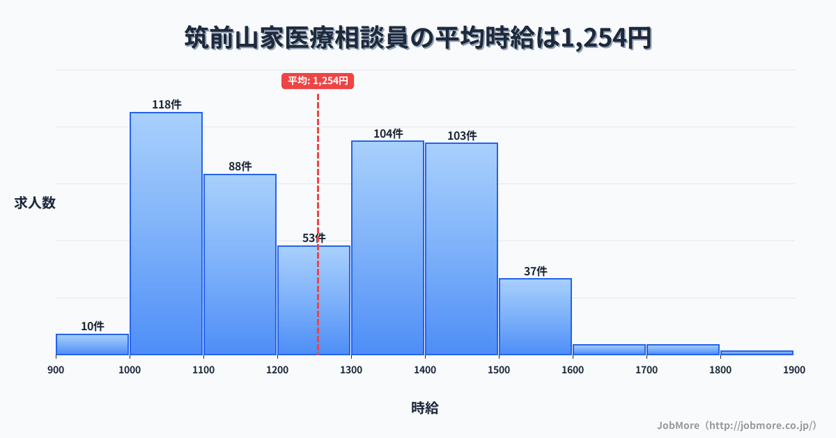 福岡県筑紫野市筑前山家駅周辺の医療相談員の平均時給は1,254円です。中央値は1,276円、最頻値は1,000円〜1,100円です。