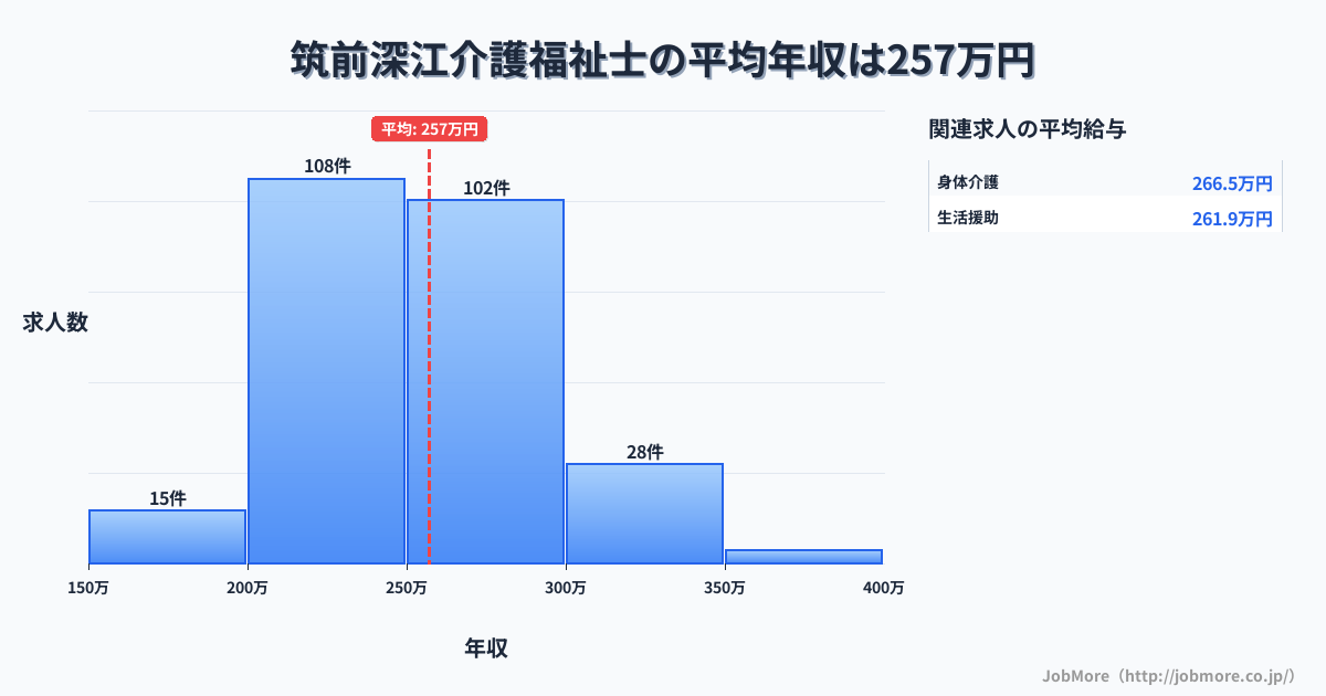 福岡県糸島市筑前深江駅周辺の介護福祉士の平均年収は257万円です。中央値は251万円、最頻値は200万円〜250万円です。