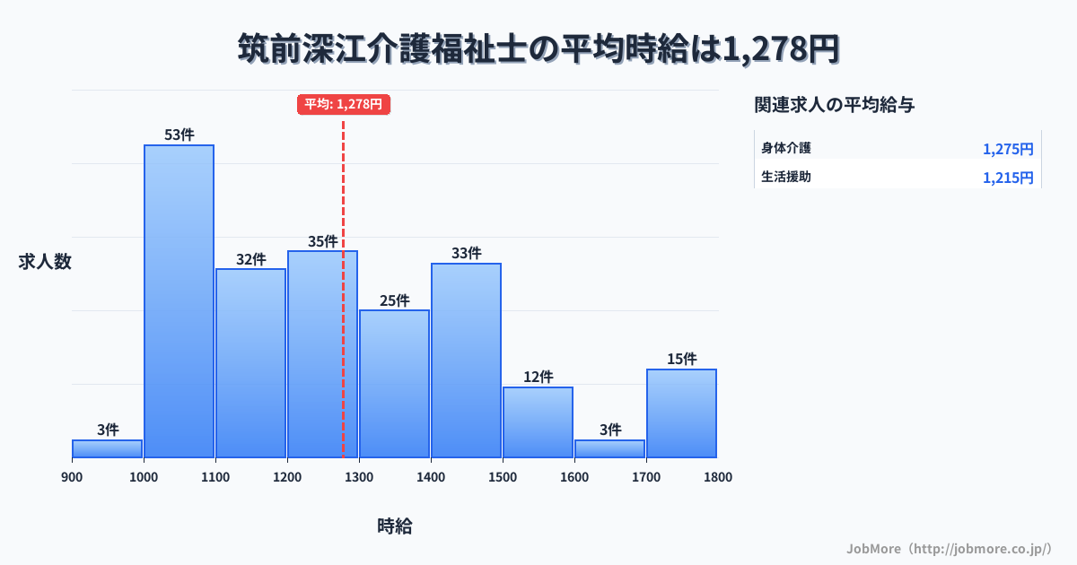 福岡県糸島市筑前深江駅周辺の介護福祉士の平均時給は1,278円です。中央値は1,220円、最頻値は1,000円〜1,100円です。