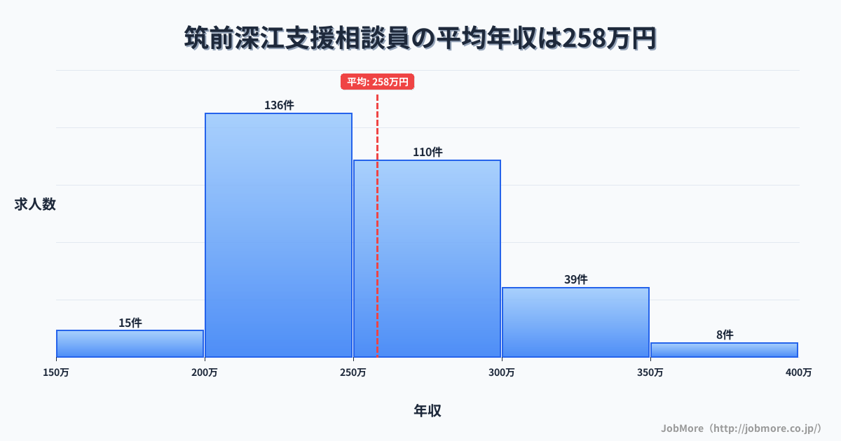 福岡県糸島市筑前深江駅周辺の支援相談員の平均年収は258万円です。中央値は251万円、最頻値は200万円〜250万円です。