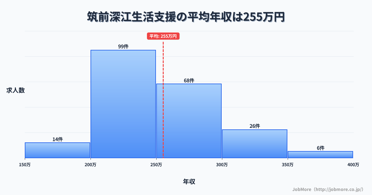 福岡県糸島市筑前深江駅周辺の生活支援の平均年収は255万円です。中央値は244万円、最頻値は200万円〜250万円です。