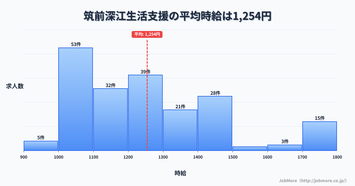 福岡県糸島市筑前深江駅周辺の生活支援の平均時給は1,254円です。中央値は1,200円、最頻値は1,000円〜1,100円です。