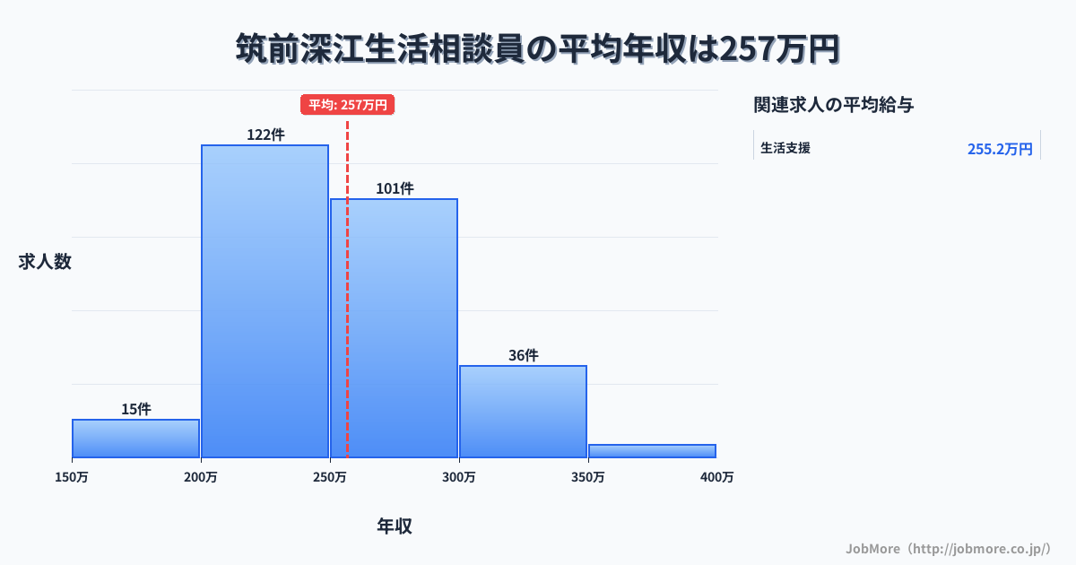 福岡県糸島市筑前深江駅周辺の生活相談員の平均年収は255万円です。中央値は250万円、最頻値は200万円〜250万円です。
