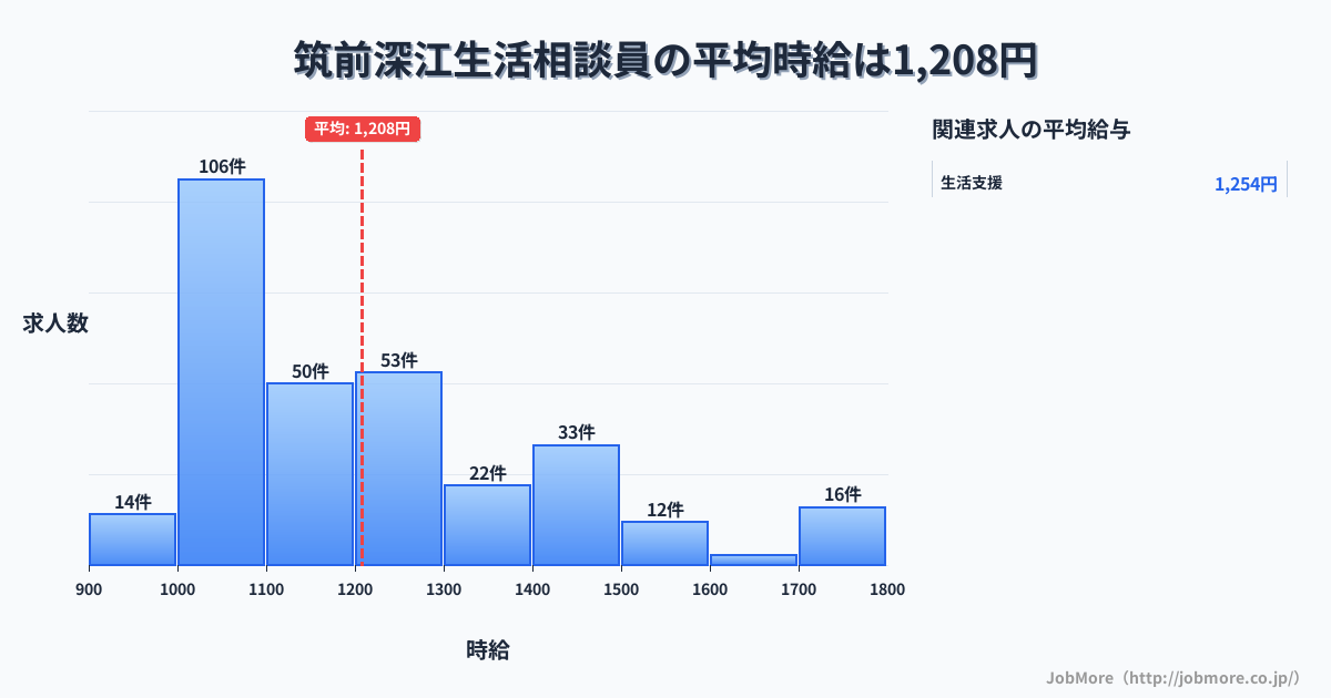 福岡県糸島市筑前深江駅周辺の生活相談員の平均時給は1,211円です。中央値は1,150円、最頻値は1,000円〜1,100円です。
