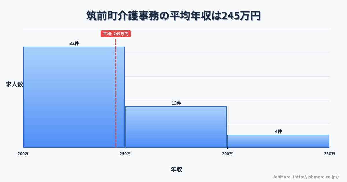 福岡県 筑前町内の介護事務の平均年収は245万円です。中央値は235万円、最頻値は200万円〜250万円です。