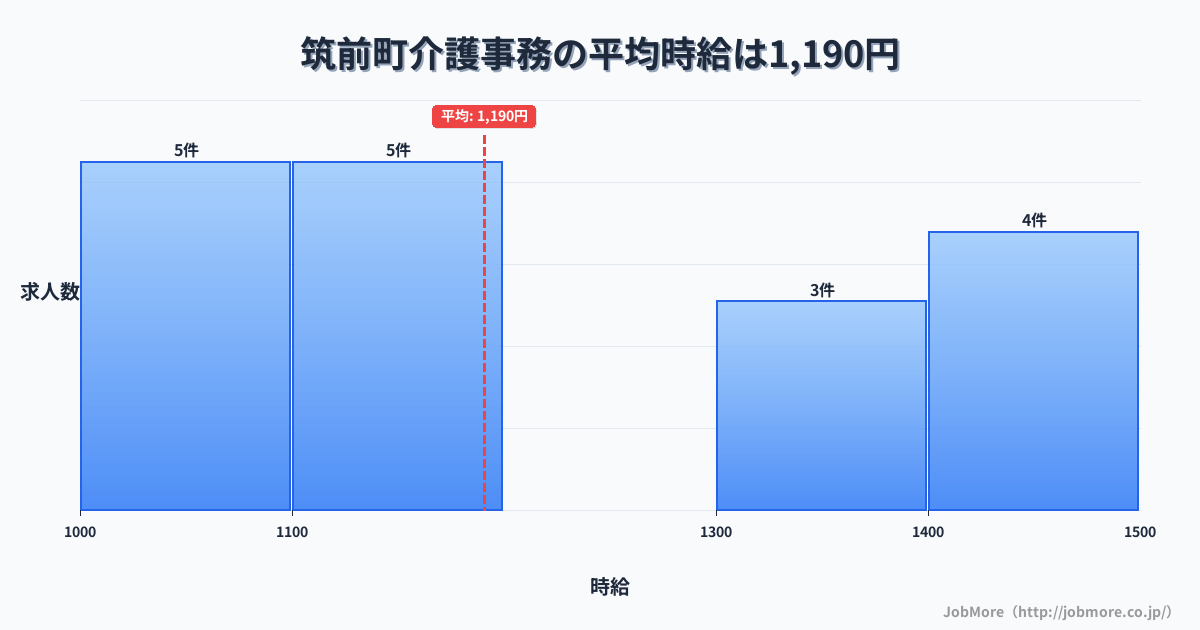 福岡県 筑前町内の介護事務の平均時給は1,190円です。中央値は1,100円、最頻値は1,000円〜1,100円です。