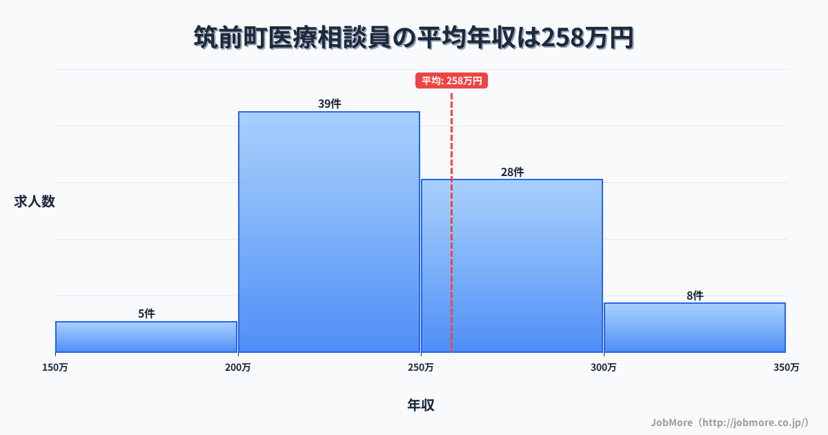 福岡県 筑前町内の医療相談員の平均年収は258万円です。中央値は248万円、最頻値は200万円〜250万円です。