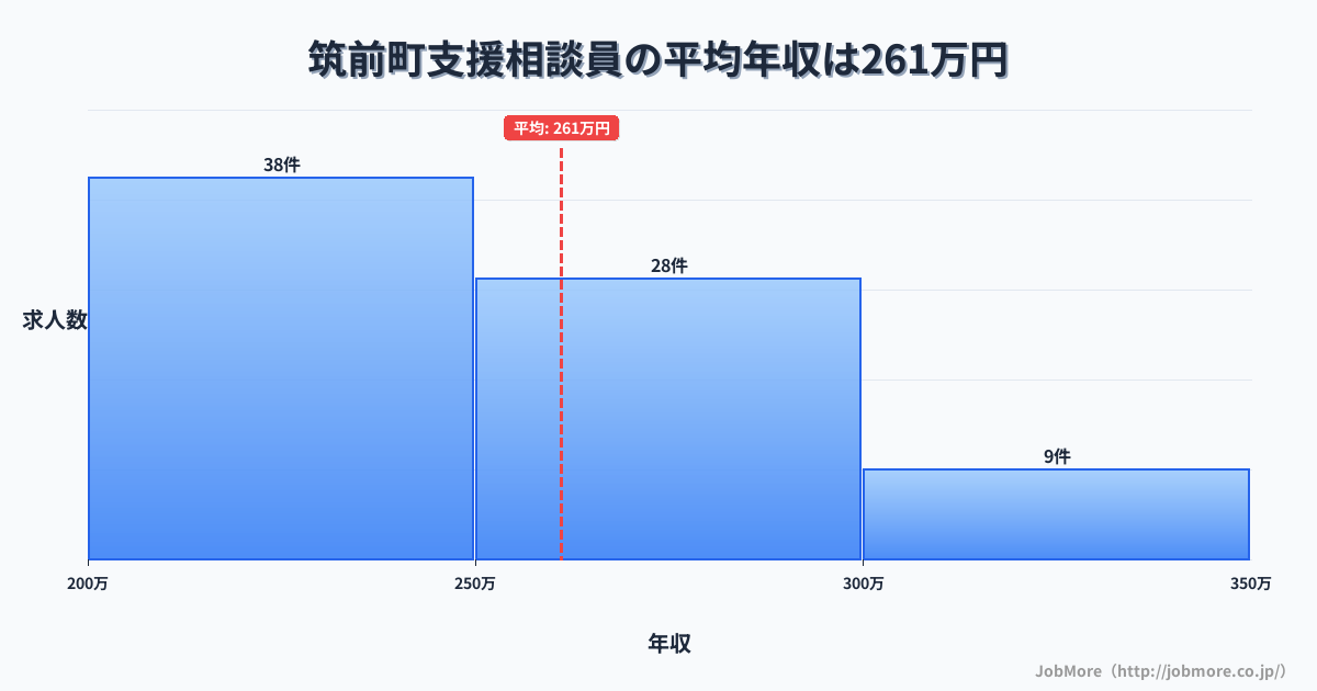 福岡県 筑前町内の支援相談員の平均年収は261万円です。中央値は251万円、最頻値は200万円〜250万円です。