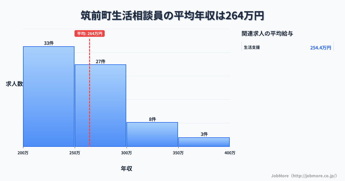 福岡県 筑前町内の生活相談員の平均年収は316万円です。中央値は300万円、最頻値は250万円〜300万円です。