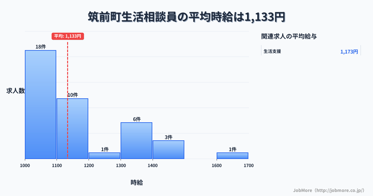 福岡県 筑前町内の生活相談員の平均時給は1,240円です。中央値は1,200円、最頻値は1,000円〜1,100円です。