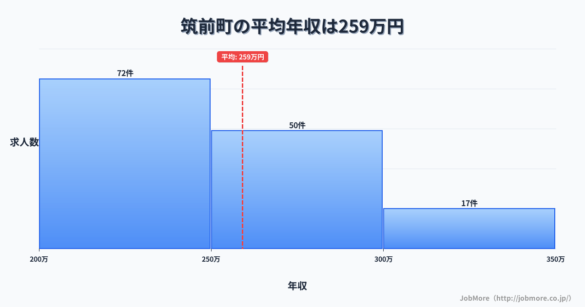 福岡県 筑前町内の平均年収は259万円です。中央値は249万円、最頻値は200万円〜250万円です。