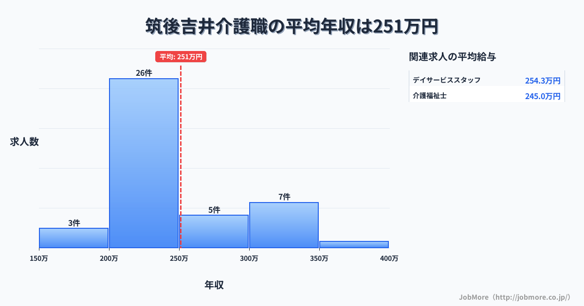 福岡県うきは市筑後吉井駅周辺の介護職の平均年収は251万円です。中央値は232万円、最頻値は200万円〜250万円です。