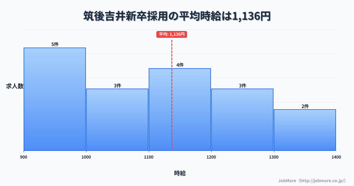 福岡県うきは市筑後吉井駅周辺の新卒採用の平均時給は1,136円です。中央値は1,100円、最頻値は900円〜1,000円です。