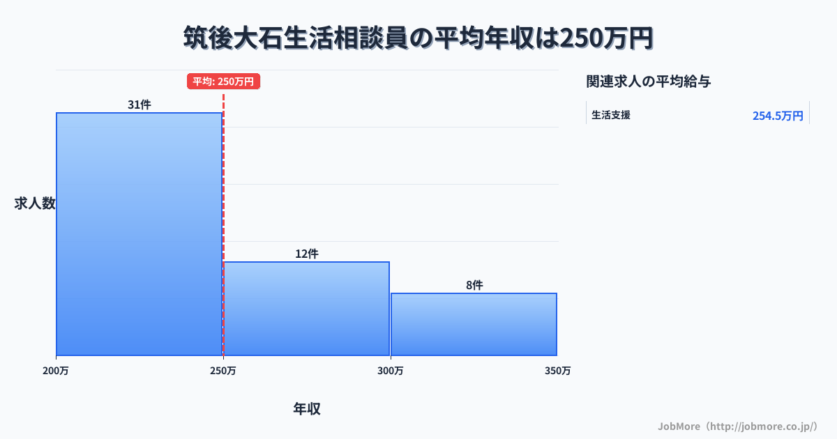 福岡県うきは市筑後大石駅周辺の生活相談員の平均年収は250万円です。中央値は240万円、最頻値は200万円〜250万円です。