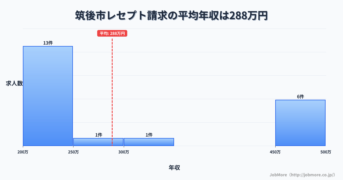 福岡県 筑後市内のレセプト請求の平均年収は288万円です。中央値は224万円、最頻値は200万円〜250万円です。