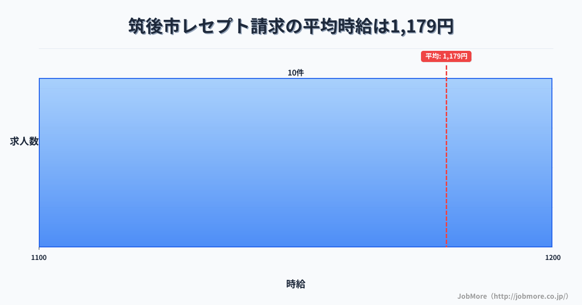 福岡県 筑後市内のレセプト請求の平均時給は1,179円です。中央値は1,150円、最頻値は1,100円〜1,200円です。