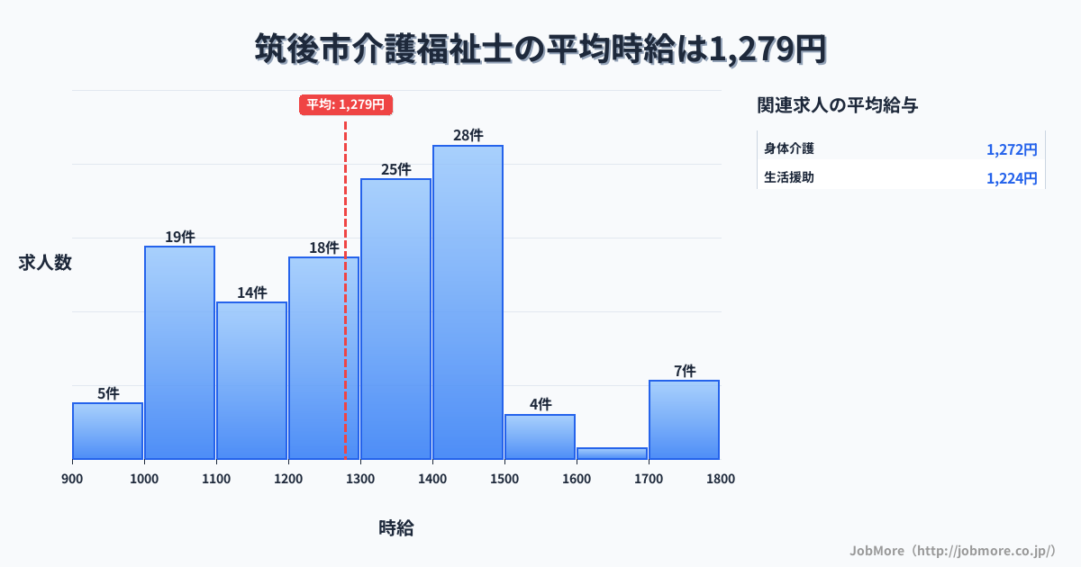 福岡県 筑後市内の介護福祉士の平均時給は1,279円です。中央値は1,300円、最頻値は1,400円〜1,500円です。