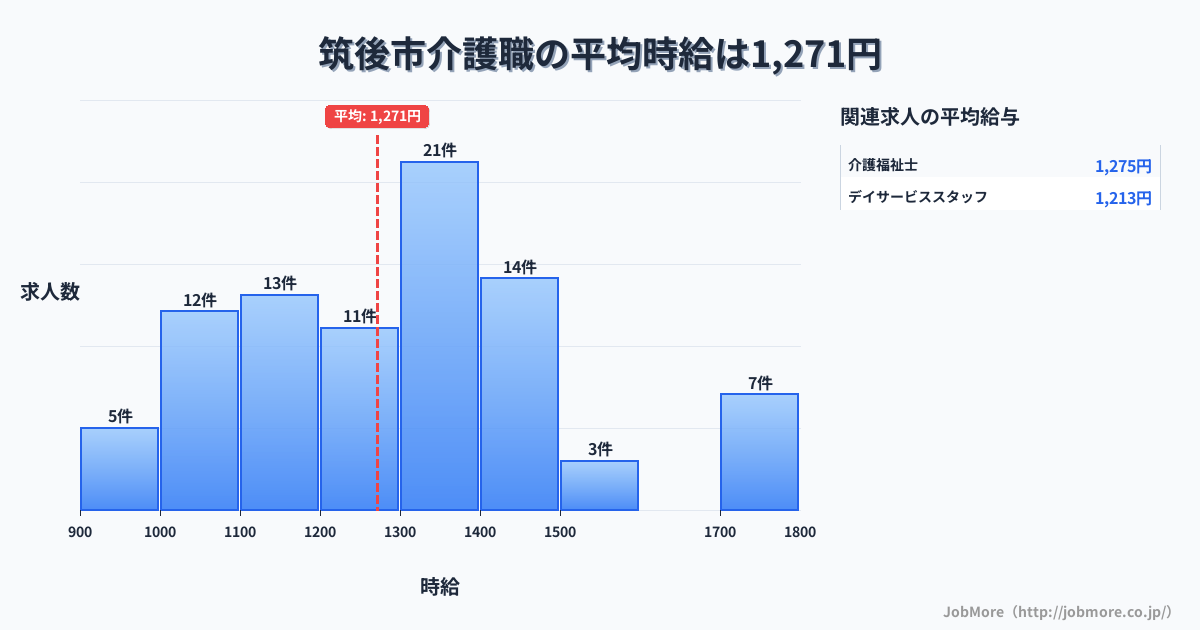福岡県 筑後市内の介護職の平均時給は1,271円です。中央値は1,300円、最頻値は1,300円〜1,400円です。