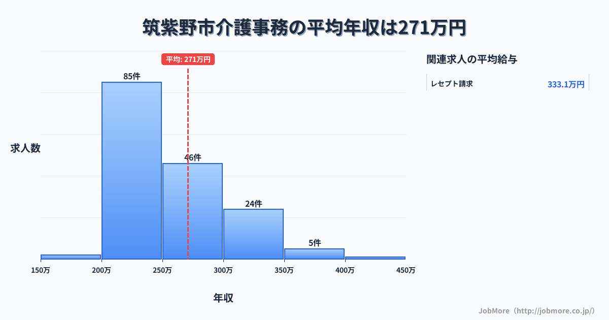福岡県 筑紫野市内の介護事務の平均年収は272万円です。中央値は252万円、最頻値は200万円〜250万円です。
