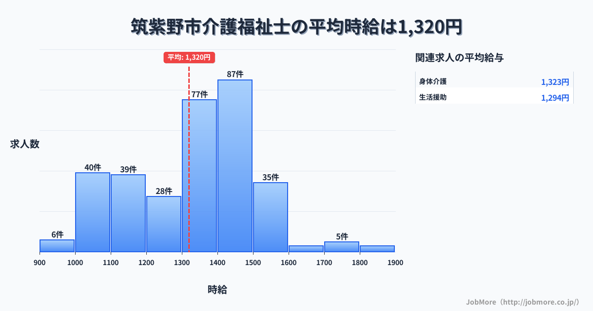 福岡県 筑紫野市内の介護福祉士の平均時給は1,320円です。中央値は1,350円、最頻値は1,400円〜1,500円です。