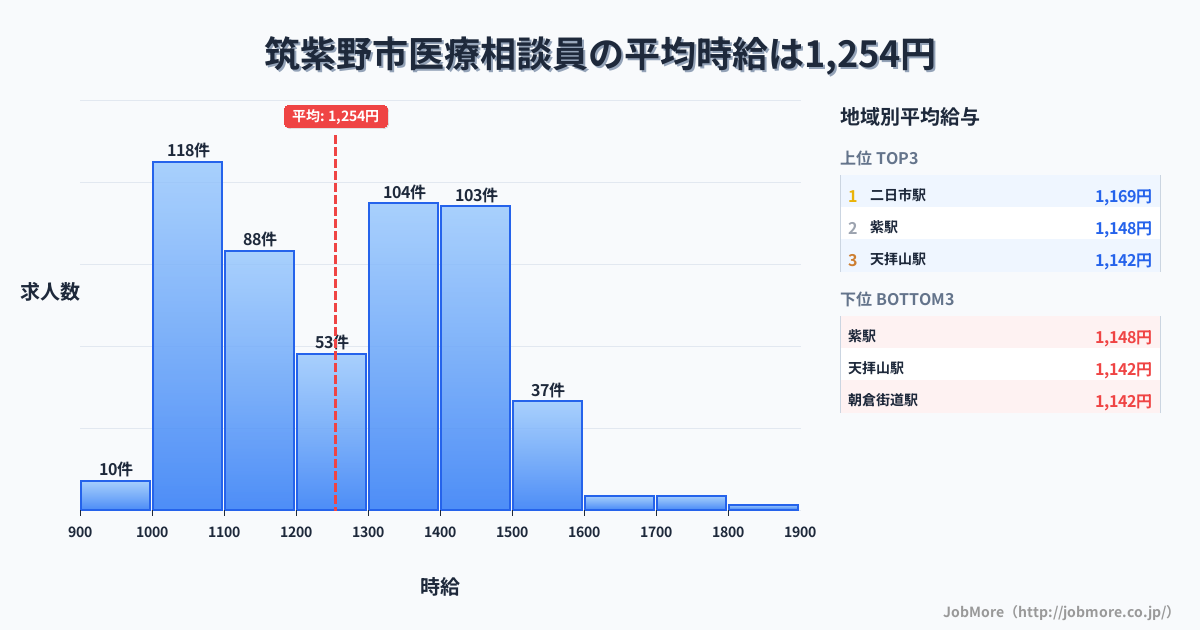 福岡県 筑紫野市内の医療相談員の平均時給は1,254円です。中央値は1,278円、最頻値は1,000円〜1,100円です。