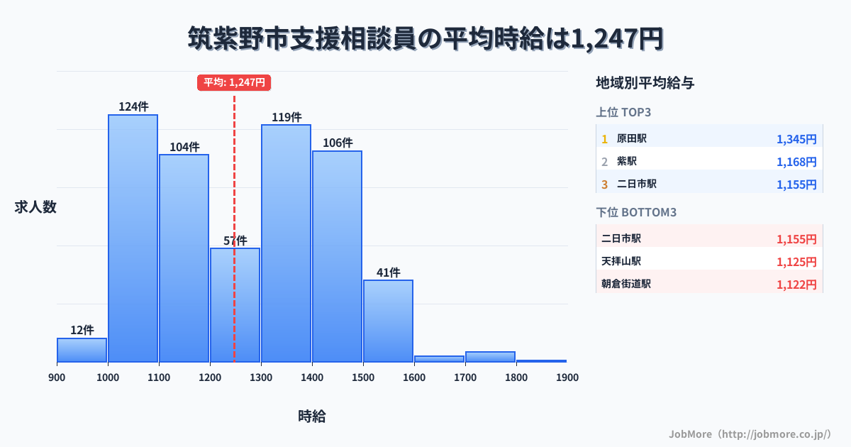 福岡県 筑紫野市内の支援相談員の平均時給は1,247円です。中央値は1,259円、最頻値は1,000円〜1,100円です。
