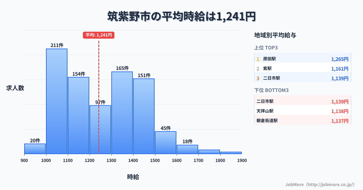 福岡県 筑紫野市内の平均時給は1,244円です。中央値は1,209円、最頻値は1,000円〜1,100円です。