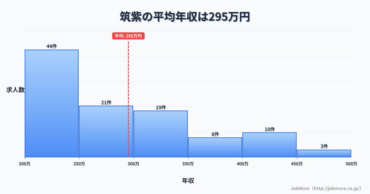 福岡県筑紫野市筑紫駅周辺の平均年収は280万円です。中央値は259万円、最頻値は200万円〜250万円です。