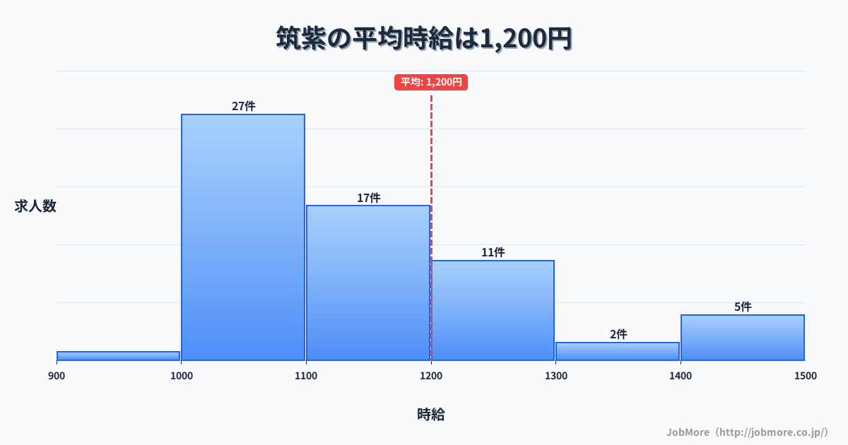 福岡県筑紫野市筑紫駅周辺の平均時給は1,242円です。中央値は1,204円、最頻値は1,000円〜1,100円です。